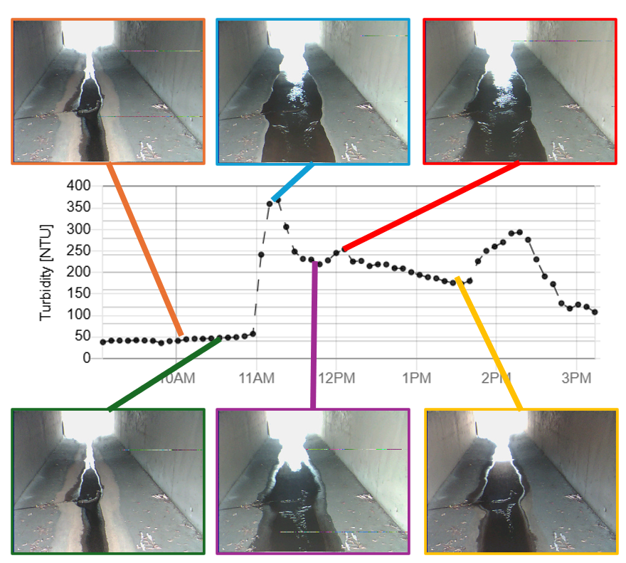 Illegal Discharge Detection